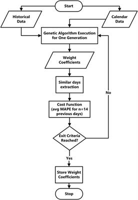 Gab-SSDS: An AI-Based Similar Days Selection Method for Load Forecast